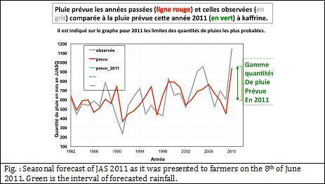 Seasonal forecast of JAS 2011 as it was presented to farmers on the 8th of June 2011. Green is the interval of forecasted rainfall.