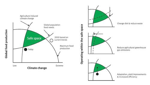 Safe operating space for interconnected food and climate systems. For high res and more information, click to download (see p. 7)