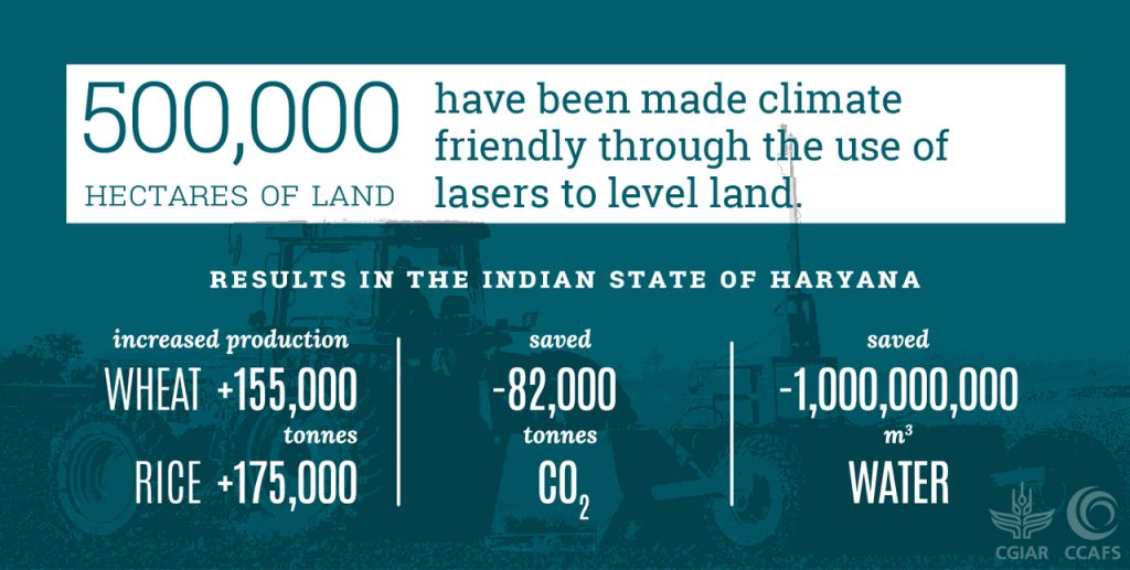 Half a million hectares made ‘climate friendly’ through laser land levelling