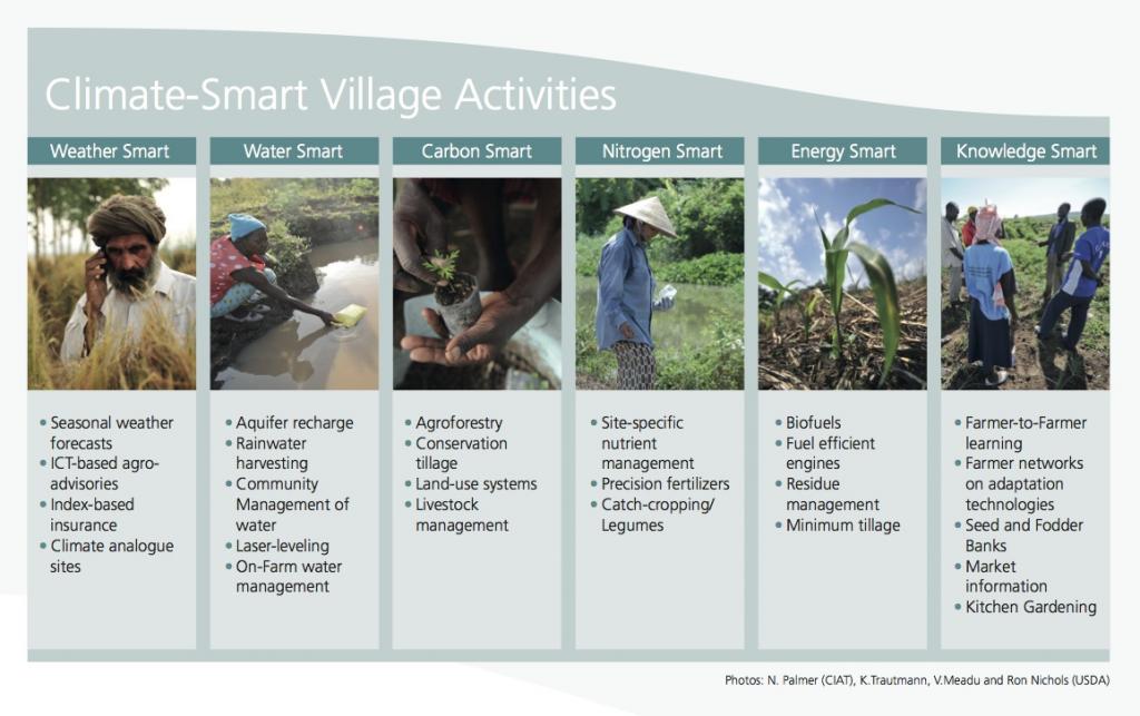 Climate-Smart Activities