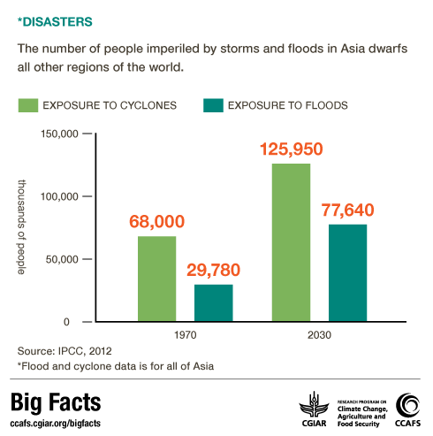 Big facts: Climate change induced disasters in East and Southeast Asia