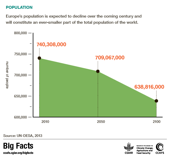 Population growth in Europe CCAFS Big facts