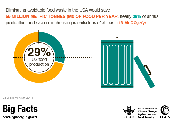 food waste US climate change agriculture