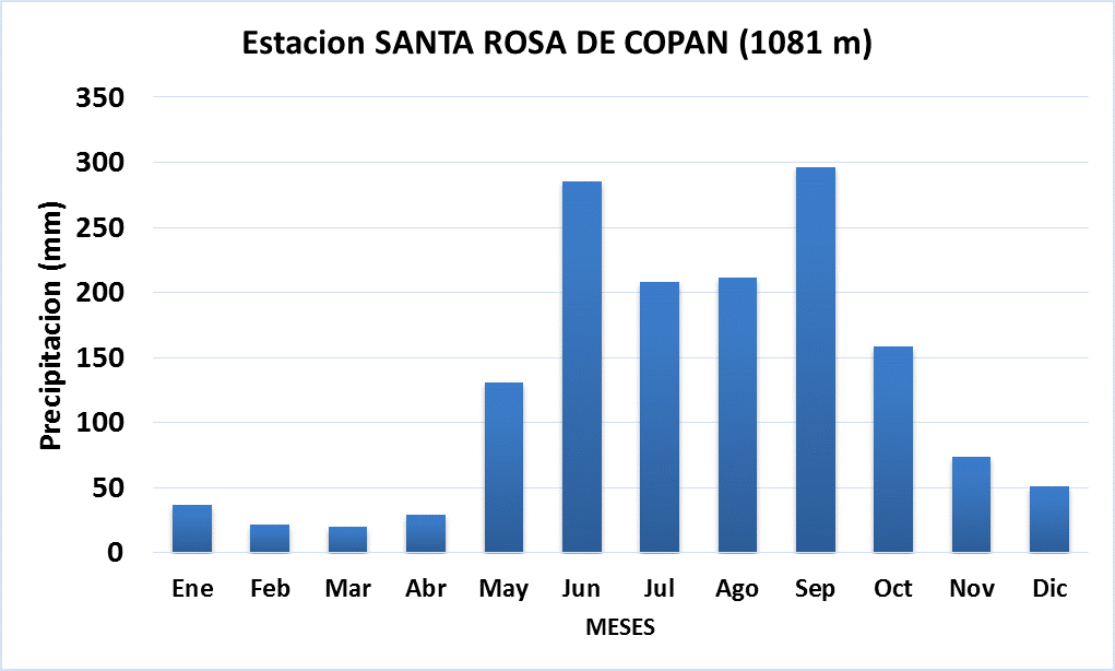 Precipitación (mm) histórica 1952 - 2013 para la estación meteorológica de Santa Rosa. Fuente COPECO.