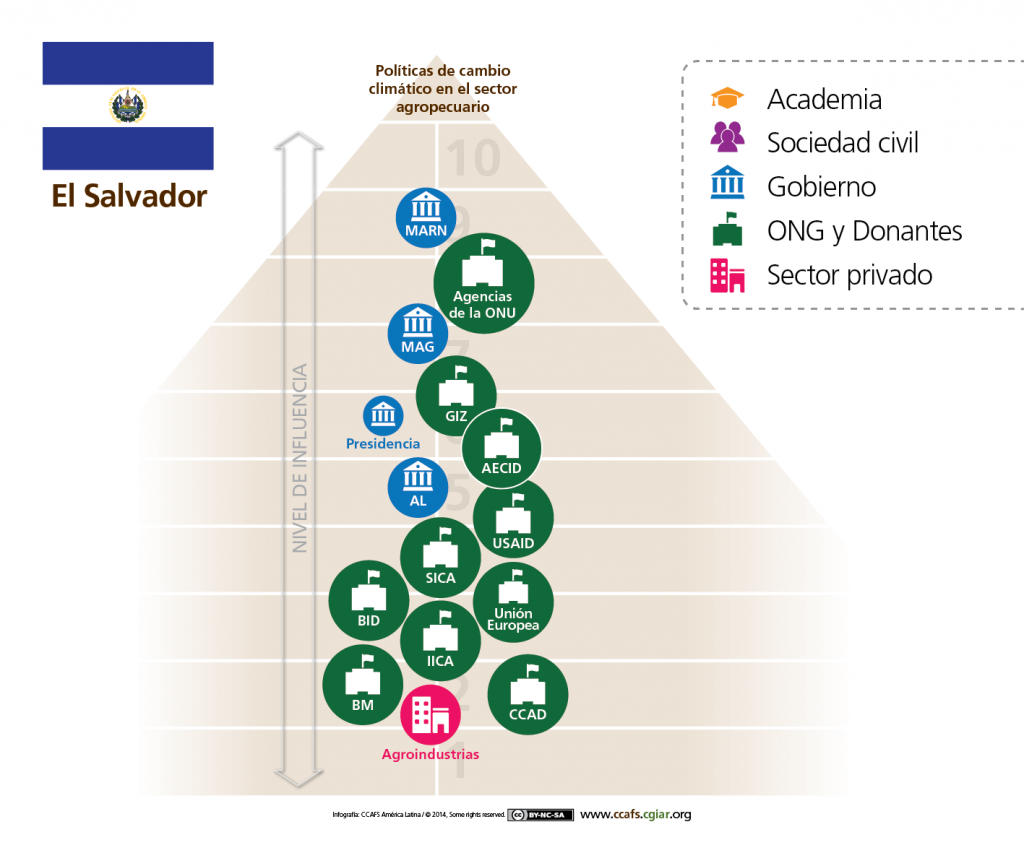 Ver infografía: Influencia de los actores sociales para El Salvador: cambio climático y agricultura