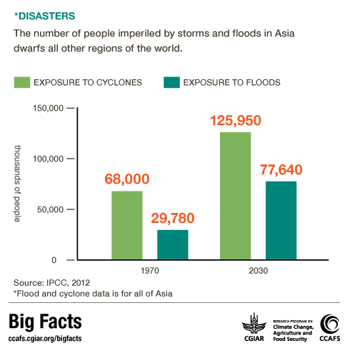 Disasters in South Asia CCAFS Big Facts