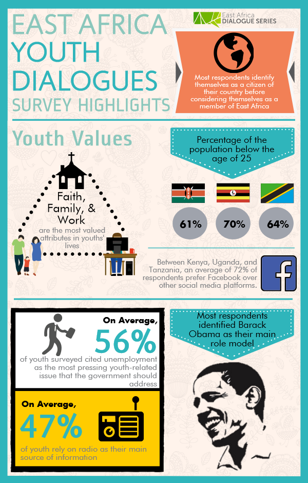 Infographic on youth dialogue survey results