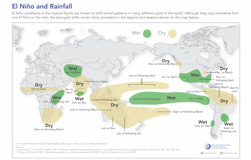 El Niño shifts normal rainfall and temperature patterns across the globe [click for original]