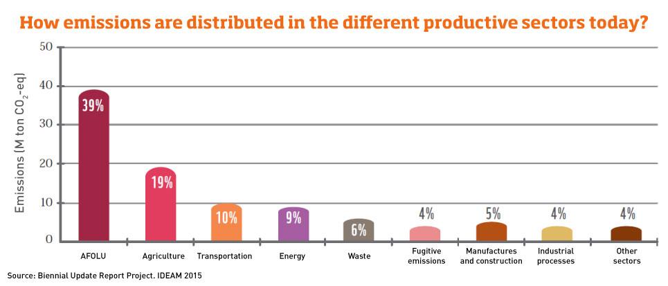 ¿Cómo se distribuyen las emisiones en los diferentes sectores productivos de Colombia? Fuente: Proyecto Informe Bienal de Actualización, IDEAM 2015