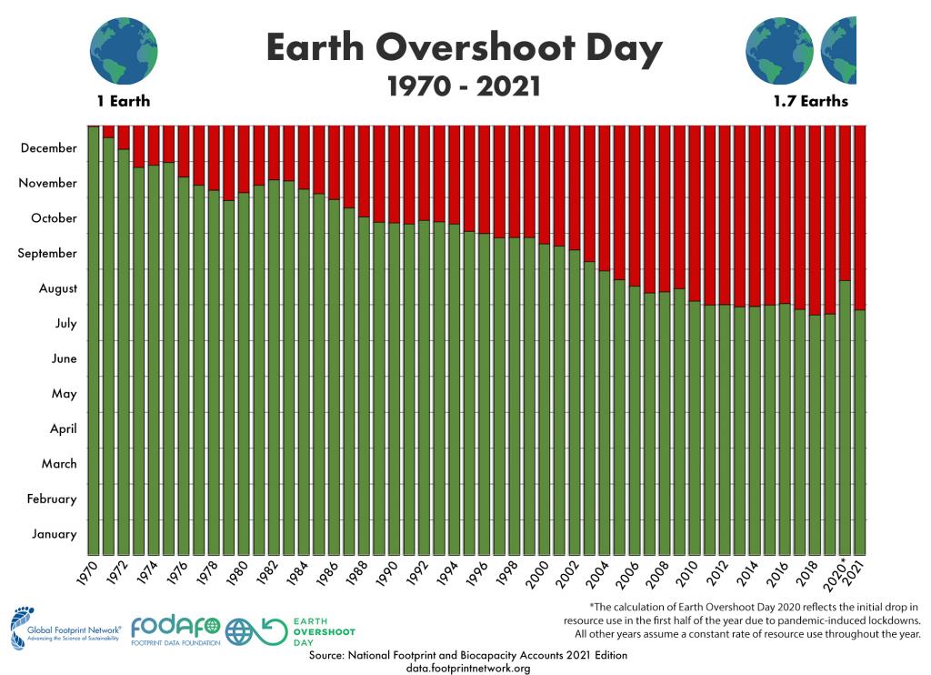 Here’s how Earth Overshoot Day has changed over the last 50 years. http://bit.ly/2I3B7xD