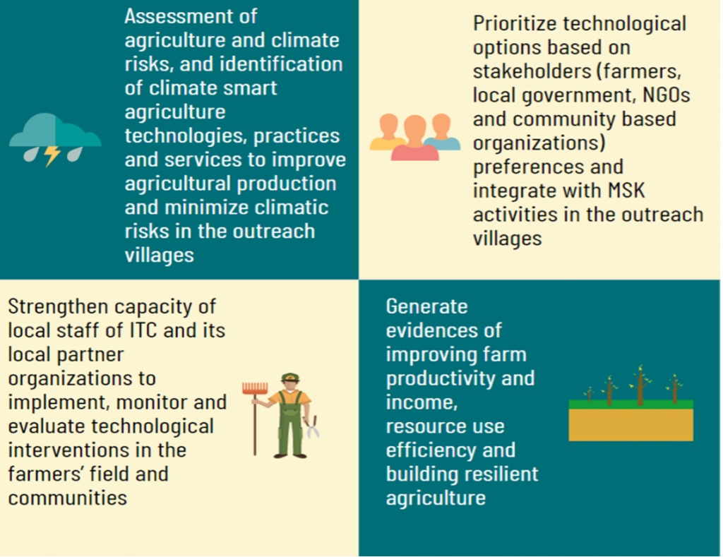 Main activities under ITC-CCAFS Climate Smart Village program.