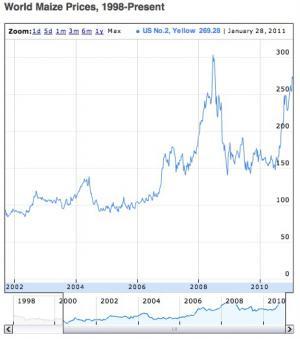 World maize prices, Agricultural Commodity Prices Tool World maize prices, Agricultural Commodity Prices Tool