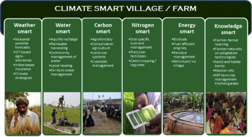 Illustration of the interventions in the ”Climate smart villages”.