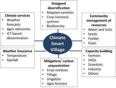 The Climate smart village model approach