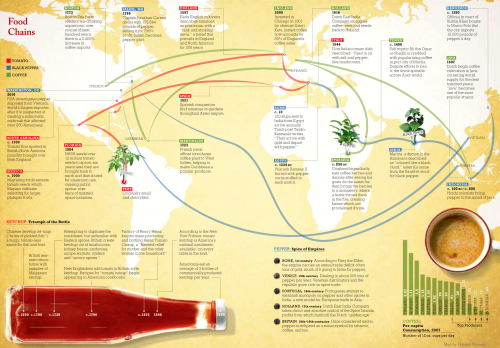 A visual history of how food travels