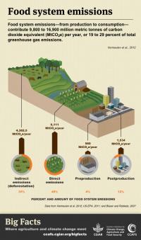 Get the Big Facts on GHG emissions from the food production system 